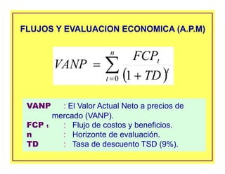 VANP : El Valor Actual Neto a precios de
mercado (VANP).
FCP t : Flujo de costos y beneficios.
n : Horizonte de evaluación.
TD : Tasa de descuento TSD (9%).
( )∑= +
=
n
t
t
t
TD
FCP
VANP
0 1
FLUJOS Y EVALUACION ECONOMICA (A.P.M)FLUJOS Y EVALUACION ECONOMICA (A.P.M)
 