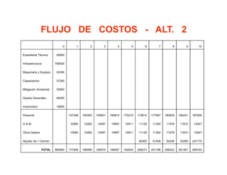 0 1 2 3 4 5 6 7 8 9 10
Expediente Técnico 40950
Infraestructura 756000
Maquinaria y Equipos 24300
Capacitación 27300
Mitigación Ambiental 33600
Gastos Generales 84000
Imprevistos 16800
Personal 157248 160393 163601 166873 170210 173614 177087 180629 184241 187926
O & M 10080 10282 10487 10697 10911 11129 11352 11579 11810 12047
Otros Gastos 10080 10282 10487 10697 10911 11129 11352 11579 11810 12047
Alquiler de 1 Camión 50400 51408 52436 53485 247174
TOTAL 982950 177408 180956 184575 188267 192032 246273 251198 256222 261347 459193
FLUJO DE COSTOS - ALT. 2
 