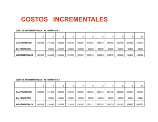 COSTOS INCREMENTALES
COSTOS INCREMENTALES - ALTERNATIVA 1
0 1 2 3 4 5 6 7 8 9 10
Con PROYECTO 987486 177408 180956 184575 188267 313532 195873 199790 203786 207862 212019
Sin PROYECTO 52920 52920 52920 52920 52920 52920 52920 52920 52920 52920
INCREMENTALES 987486 124488 128036 131655 135347 260612 142953 146870 150866 154942 159099
COSTOS INCREMENTALES - ALTERNATIVA 2
0 1 2 3 4 5 6 7 8 9 10
Con PROYECTO 982950 177408 180956 184575 188267 192032 246273 251198 256222 261347 459193
Sin PROYECTO 52920 52920 52920 52920 52920 52920 52920 52920 52920 52920
INCREMENTALES 982950 124488 128036 131655 135347 139112 193353 198278 203302 208427 406273
 