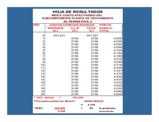 AÑO POBLAC.
INVERSION O y M TOTAL B ENEFIC.
(S/.) (S/.) S/.) TOTAL
0 341,221 341,221
1 2150 2150 4,005
2 2150 2150 4,035
3 2150 2150 4,064
4 2150 2150 4,094
5 2150 2150 4,124
6 2150 2150 4,154
7 2150 2150 4,185
8 2150 2150 4,216
9 2150 2150 4,246
10 2150 2150 4,278
11 2150 2150 4,309
12 2150 2150 4,341
13 2150 2150 4,373
14 2150 2150 4,405
15 2150 2150 4,437
16 2150 2150 4,470
17 2150 2150 4,502
18 2150 2150 4,535
19 2150 2150 4,569
20 2150 2150 4,602
* VAC (Soles) = 355,460
* Promedio población Benef.= (4005+4602)/2
= 4,304
*ICE= 355,460 = 83 S./poblador
4,304 benefia do
COST OS A PRECIOS SOCIALES
HOJA DE RESULTADOS
ALTERNATIVA 2
INDICE COSTO EFECTIVIDAD DEL
SUBCOMPONENTE PLANTA DE TRATAMIENTO
 