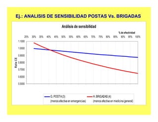 Ej.: ANALISIS DE SENSIBILIDAD POSTAS Vs. BRIGADASEj.: ANALISIS DE SENSIBILIDAD POSTAS Vs. BRIGADAS
Análisis de sensibilidad
0.5000
0.6000
0.7000
0.8000
0.9000
1.0000
1.1000
25% 30% 35% 40% 45% 50% 55% 60% 65% 70% 75% 80% 85% 90% 95% 100%
% de efectividad
RatioCE
G.POSTA(3)
(menos efectiva en emergencias)
H.BRIGADAS (4)
(menos efectiva en medicina general)
 