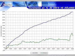 MR




     Incremento en % de UDI’S VS DÓLARES
 