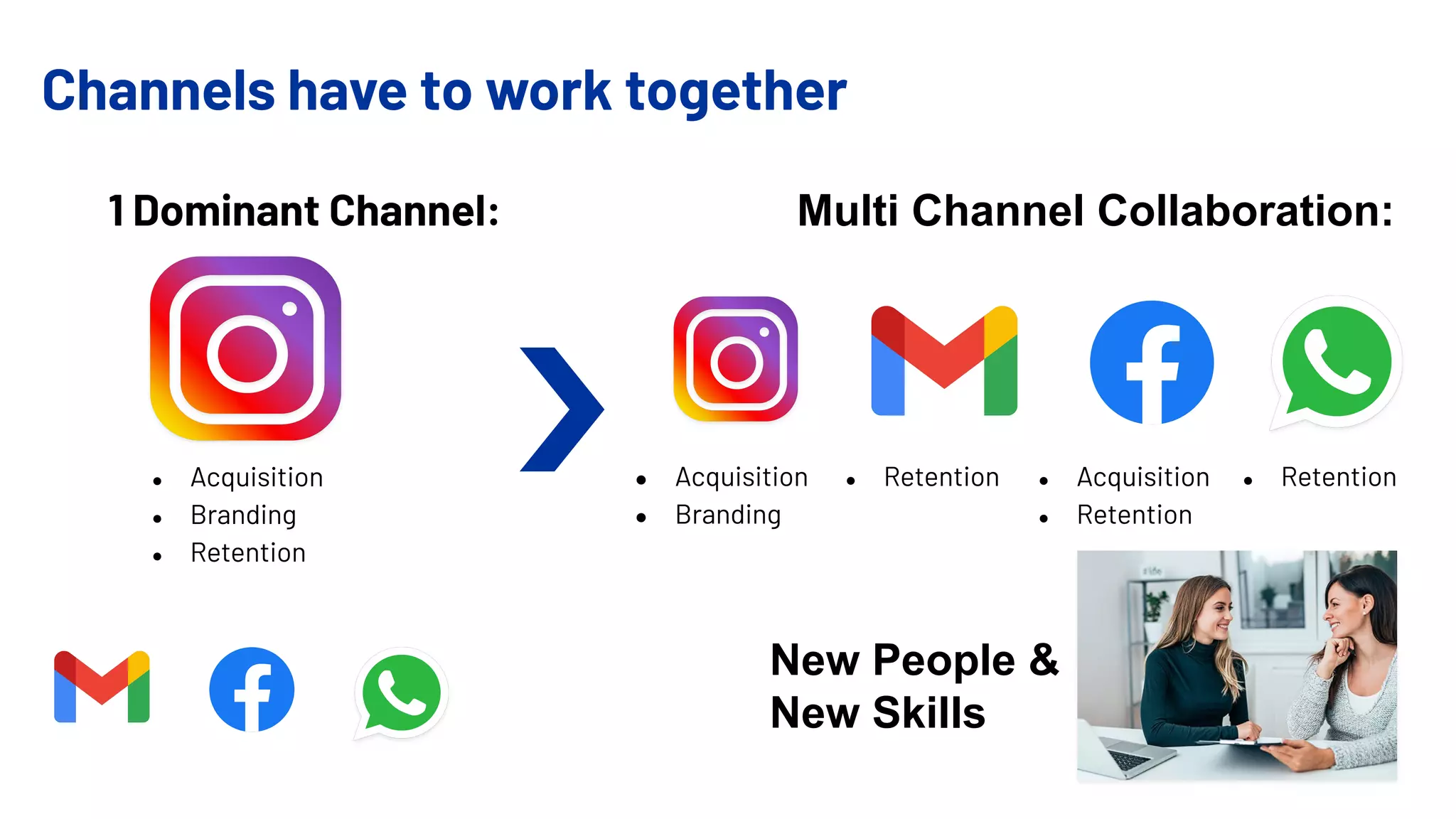 Channels have to work together
● Acquisition
● Branding
● Retention
● Acquisition
● Branding
● Retention ● Acquisition
● Retention
● Retention
1 Dominant Channel: Multi Channel Collaboration:
New People &
New Skills
 