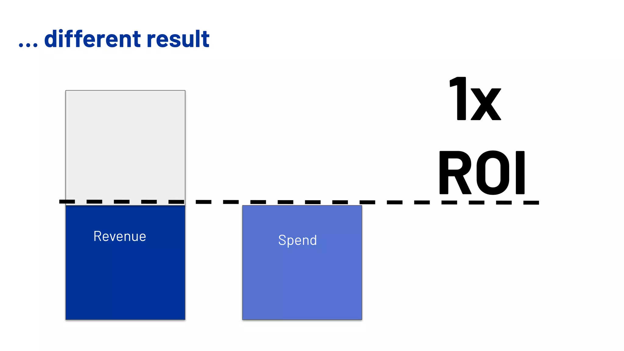 … different result
1x
ROI
Revenue Spend
 