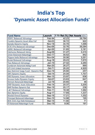India's Top
'Dynamic Asset Allocation Funds'
PAGE 11
WWW.INVRAJATFINSERVE.COM
 