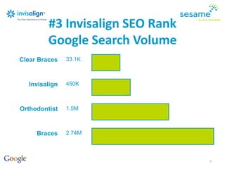 The Top 10 sites without
video may lose their ranking
overnight.
- Bruce Clay
“Clear Braces
Invisalign
Orthodontist
Braces
33.1K
450K
1.5M
2.74M
#3 Invisalign SEO Rank
Google Search Volume
8
 