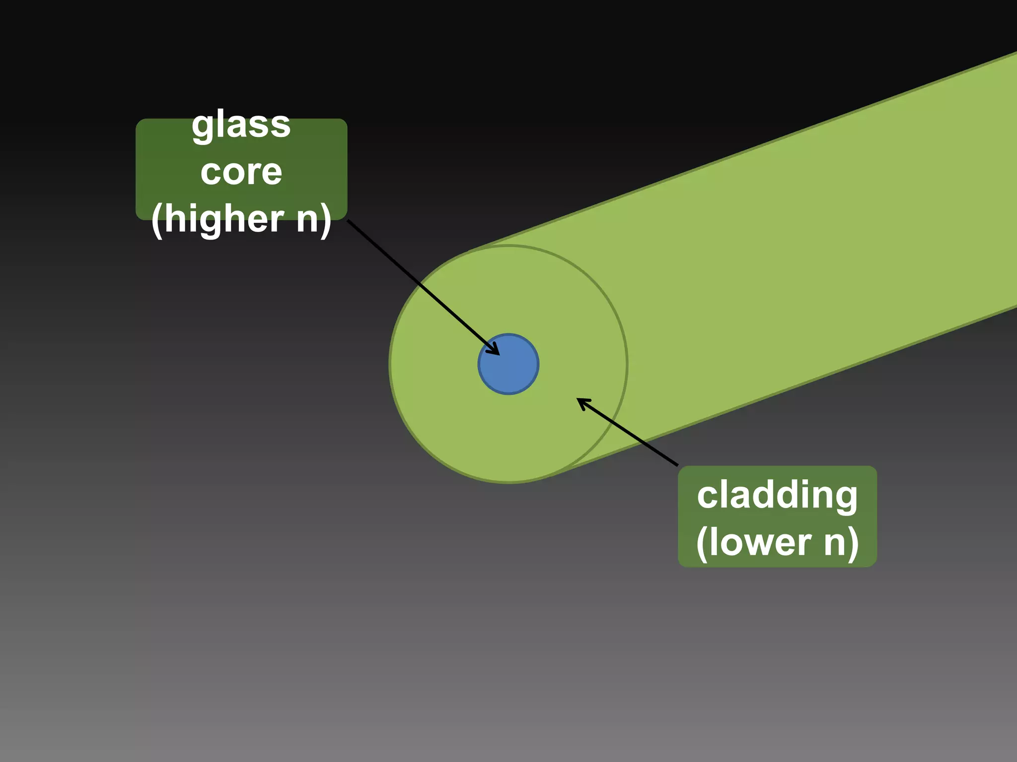 glass core(higher n)cladding(lower n)