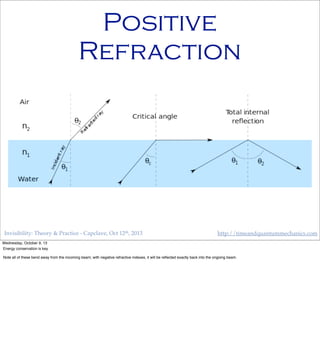 Invisibility: Theory & Practice - Capclave, Oct 12th, 2013 http://timeandquantummechanics.com
Positive
Refraction
Wednesday, October 9, 13
Energy conservation is key.
Note all of these bend away from the incoming beam; with negative refractive indexes, it will be reﬂected exactly back into the ongoing beam.
 
