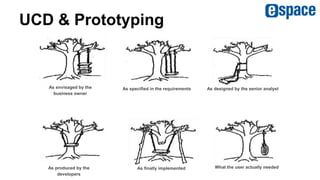 UCD & Prototyping
As envisaged by the
business owner
As specified in the requirements As designed by the senior analyst
As produced by the
developers
As finally implemented What the user actually needed