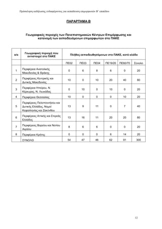 Πρόζκληζη εκδήλωζης ενδιαθέρονηος για εκπαίδεσζη επιμορθωηών Β’ επιπέδοσ


                                           ΠΑΡΑΡΣΗΜΑ Β



           Γευγπαθικέρ πεπιοσέρ ηυν Πανεπιζηημιακών Κένηπυν Δπιμόπθυζηρ και
                 καηανομή ηυν εκπαιδεςόμενυν επιμοπθυηών ζηα ΠΑΚΔ



          Γευγπαθική πεπιοσή πος
α/α                                              Πλήθορ εκπαιδεςθηζόμενυν ζηο ΠΑΚΔ, καηά κλάδο
            ανηιζηοισεί ζηο ΠΑΚΔ

                                           ΠΔ02        ΠΔ03      ΠΔ04      ΠΔ19/20    ΠΔ60/70   ΢χλνιν

        Πεξηθέξεηα Αλαηνιηθήο
1                                            0           6         8             6       0       20
        Μαθεδνλίαο & Θξάθεο

        Πεξηθέξεηεο Κεληξηθήο θαη
2                                           10           0        10             20     40       80
        Γπηηθήο Μαθεδνλίαο

        Πεξηθέξεηα Ζπείξνπ, Ν.
3                                            0          10         0             10      0       20
        Κέξθπξαο, Ν. Λεπθάδαο
4       Πεξηθέξεηα Θεζζαιίαο                10           0         0             0      10       20

        Πεξηθέξεηεο Πεινπνλλήζνπ θαη
5       Γπηηθήο Διιάδνο, Ννκνί              13           9        11             0       7       40
        Κεθαιιελίαο θαη Εαθχλζνπ

        Πεξηθέξεηεο Αηηηθήο θαη ΢ηεξεάο
6                                           13          16        11             20     20       80
        Διιάδνο

        Πεξηθέξεηεο Βνξείνπ θαη Ννηίνπ
7                                            8           6         6             0       0       20
        Αηγαίνπ
8       Πεξηθέξεηα Κξήηεο                    0           0         0             6      14       20

        ΢ΤΝΟΛΟ                              54          47        46             62     91       300




                                                                                                12
 