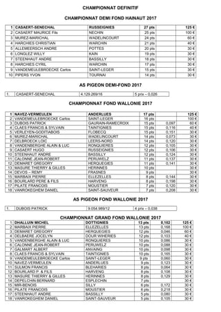 CHAMPIONNAT DEFINITIF
CHAMPIONNAT DEMI FOND HAINAUT 2017
1 CASAERT-SENECHAL RUSSEIGNIES 27 pts 125 €
2 CASAERT MAURICE Fils NECHIN 25 pts 100 €
3 MUREZ-MARICHAL WADELINCOURT 24 pts 60 €
4 HARCHIES CHRISTIAN WARCHIN 21 pts 40 €
5 ALLEMEERSCH ANDRE POTTES 20 pts 30 €
6 LONGLEZ WILLY KAIN 19 pts 30 €
7 STEENHAUT ANDRE BASSILLY 18 pts 30 €
8 HARCHIES CYRIL WARCHIN 17 pts 30 €
9 VANDEMEULEBROECKE Carlos SAINT-LEGER 15 pts 30 €
10 PIPERS YVON TOURNAI 14 pts 30 €
AS PIGEON DEMI-FOND 2017
1. CASAERT-SENECHAL 4.129.269/16 5 prix – 0,026
CHAMPIONNAT FOND WALLONIE 2017
1 NAVEZ-VERMEULEN ANDERLUES 17 pts 125 €
2 VANDEMEULEBROECKE Carlos SAINT-LEGER 16 pts 100 €
3 DUBOIS PATRICK GAURAIN-RAMECROIX 15 pts 0,097 60 €
4 CLAES FRANCIS & SYLVAIN TAINTIGNIES 15 pts 0,116 40 €
5 VERLEYEN-GODITIABOIS FLOBECQ 15 pts 0,151 30 €
6 MUREZ-MARICHAL WADELINCOURT 14 pts 0,073 30 €
7 DELBROECK LOIC LEERS-NORD 14 pts 0,120 30 €
8 VANDENBERGHE ALAIN & LUC RONQUIERES 12 pts 0,105 30 €
9 CASAERT HUGO RUSSEIGNIES 12 pts 0,106 30 €
10 STEENHAUT ANDRE BASSILLY 12 pts 0,124 30 €
11 CALONNE JEAN-ROBERT PERUWELZ 11 pts 0,137 30 €
12 DEMARET GREGORY HERQUEGIES 11 pts 0,141 30 €
13 MASURE THIERRY & GILLES HERINNES 10 pts 30 €
14 DEVOS – REMY FRASNES 9 pts 30 €
15 MARBAIX PIERRE ELLEZELLES 8 pts 0,144 30 €
16 BOURLARD PERE & FILS HARVENG 8 pts 0,198 30 €
17 PILATE FRANCOIS MOUSTIER 7 pts 0,120 30 €
18 VANROKEGHEM DANIEL SAINT-SAUVEUR 7 pts 0,208 30 €
AS PIGEON FOND WALLONIE 2017
1. DUBOIS PATRICK 9.054.989/12 4 prix – 0,038
CHAMPIONNAT GRAND FOND WALLONIE 2017
1 DHALLUIN MICHEL DOTTIGNIES 13 pts 0,102 125 €
2 MARBAIX PIERRE ELLEZELLES 13 pts 0,168 100 €
3 DEMARET GREGORY HERQUEGIES 12 pts 0,046 60 €
4 DELBAERE JOCELYN DOUR WIHERIES 12 pts 0,103 40 €
5 VANDENBERGHE ALAIN & LUC RONQUIERES 10 pts 0,086 30 €
6 CALONNE JEAN-ROBERT PERUWELZ 10 pts 0,088 30 €
7 GALMART ALBERT ANVAING 10 pts 0,098 30 €
8 CLAES FRANCIS & SYLVAIN TAINTIGNIES 10 pts 0,165 30 €
9 VANDEMEULEBROECKE Carlos SAINT-LEGER 9 pts 0,060 30 €
10 NAVEZ-VERMEULEN ANDERLUES 9 pts 0,123 30 €
11 SULMON FRANCIS BLEHARIES 8 pts 0,064 30 €
12 BOURLARD P. & FILS HARVENG 8 pts 0,108 30 €
13 MASURE THIERRY & GILLES HERINNES 8 pts 0,129 30 €
14 DEPELCHIN BERNARD ESPLECHIN 7 pts 30 €
15 MIR-BENOIS SILLY 6 pts 0,172 30 €
16 PILATE FRANCOIS MOUSTIER 6 pts 0,218 30 €
17 STEENHAUT ANDRE BASSILLY 5 pts 0,080 30 €
18 VANROKEGHEM DANIEL SAINT-SAUVEUR 5 pts 0,105 30 €
 