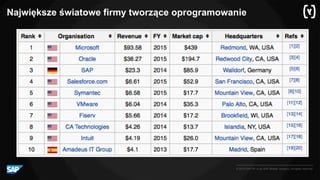 © 2016 SAP SE or an SAP affiliate company. All rights reserved.
Największe światowe firmy tworzące oprogramowanie
 