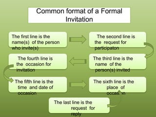 Common format of a Formal
Invitation
The first line is the
name(s) of the person
who invite(s)
The second line is
the request for
participaton
The fourth line is
the occasion for
invitation
The third line is the
name of the
person(s) invited
The fifth line is the
time and date of
occasion
The sixth line is the
place of
occasion
The last line is the
request for
reply
 