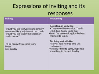 Invitation & Replies For class 12imp.pptx