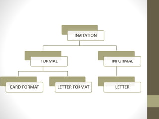 INVITATION
FORMAL
CARD FORMAT LETTER FORMAT
INFORMAL
LETTER
 