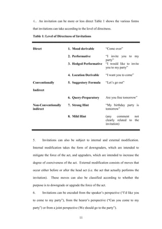 11
4. An invitation can be more or less direct Table 1 shows the various forms
that invitations can take according to the level of directness.
Table 1: Level of Directness of Invitations
Direct 1. Mood derivable “Come over”
2. Performative “I invite you to my
party”
3. Hedged Performative “I would like to invite
you to my party”
4. Locution Derivable “I want you to come”
Conventionally
Indirect
5. Suggestory Formula “Let’s go out”
6. Query-Preparatory Are you free tomorrow”
Non-Conventionally
indirect
7. Strong Hint “My birthday party is
tomorrow”
8. Mild Hint (any comment not
clearly related to the
invitation)
5. Invitations can also be subject to internal and external modification.
Internal modification takes the form of downgraders, which are intended to
mitigate the force of the act, and upgraders, which are intended to increase the
degree of coerciveness of the act. External modification consists of moves that
occur either before or after the head act (i.e. the act that actually performs the
invitation). These moves can also be classified according to whether the
purpose is to downgrade or upgrade the force of the act.
6. Invitations can be encoded from the speaker’s perspective (“I’d like you
to come to my party”), from the hearer’s perspective (“Can you come to my
party”) or from a joint perspective (We should go to the party”).
 