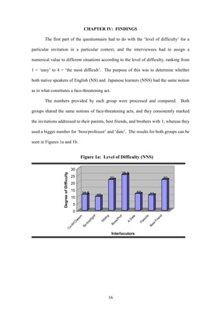 16
CHAPTER IV: FINDINGS
The first part of the questionnaire had to do with the ‘level of difficulty’ for a
particular invitation in a particular context, and the interviewees had to assign a
numerical value to different situations according to the level of difficulty, ranking from
1 = ‘easy’ to 4 = ‘the most difficult’. The purpose of this was to determine whether
both native speakers of English (NS) and Japanese learners (NNS) had the same notion
as to what constitutes a face-threatening act.
The numbers provided by each group were processed and compared. Both
groups shared the same notions of face-threatening acts, and they consistently marked
the invitations addressed to their parents, best friends, and brothers with 1; whereas they
used a bigger number for ‘boss/professor’ and ‘date’. The results for both groups can be
seen in Figures 1a and 1b.
11.5
10
22
25.5
12 11
22
0
5
10
15
20
25
30
Degree
of
Difficulty
C
o
-
W
/
C
l
a
s
s
m
S
p
-
b
o
y
f
/
g
i
r
l
f
S
i
b
l
i
n
g
B
o
s
s
/
P
r
o
f
A
D
a
t
e
P
a
r
e
n
t
s
B
e
s
t
F
r
i
e
n
d
Interlocutors
Figure 1a: Level of Difficulty (NNS)
 