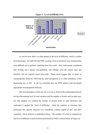 17
0
5
10
15
20
25
30
35
Degree of
Difficulty
C
o
-
w
o
r
k
e
r
/
C
l
a
s
s
m
a
t
e
S
p
o
u
s
e
/
B
o
y
-
G
i
r
l
f
r
i
e
n
d
S
i
b
l
i
n
g
B
o
s
s
/
P
r
o
f
e
s
s
o
r
A
D
a
t
e
P
a
r
e
n
t
s
B
e
s
t
F
r
i
e
n
d
Interlocutors
Figure 2: Level of Difficulty (NS)
Serie1
As can be seen, there is a clear pattern in the level of difficulty, which is similar
for both groups. For both NS and NNS, inviting a boss or professor was considered the
most difficult act to perform, implying more face-work. Also, both groups considered
that inviting one’s spouse, boy/girlfriend, and siblings were the easiest ones and
therefore did not required much face-work. These result suggest that, in terms of
sociopragmatic behavior, NNS had the same perceptions as to what constitutes a face
threatening act, as NS. It can be concluded that our NNS subjects had developed
appropriate sociopragmatic behavior.
The second purpose of this was for us to try to find out the relationship between
the face-threatening level of each situation and the number of words used in each case.
For this purpose we counted the number of lexical items in each invitation and
contrasted it against the ‘level of difficulty’. Only the sentence or utterance that
performed this specific function was considered, without regard of pre- and post-
sequences, whose analysis is undertaken below. The number of words as compared to
the level of difficult of each invitation performed by NNS is shown below in Figure 2a.
 