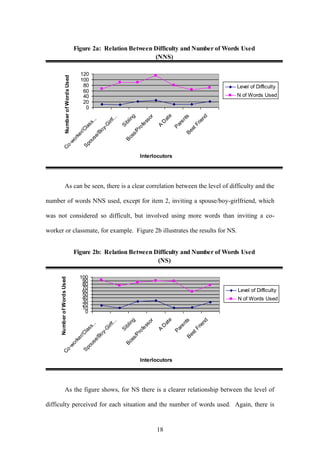 18
Figure 2a: Relation Between Difficulty and Number of Words Used
(NNS)
0
20
40
60
80
100
120
C
o
-
w
o
r
k
e
r
/
C
l
a
s
s
.
.
.
S
p
o
u
s
e
/
B
o
y
-
G
i
r
l
f
.
.
.
S
i
b
l
i
n
g
B
o
s
s
/
P
r
o
f
e
s
s
o
r
A
D
a
t
e
P
a
r
e
n
t
s
B
e
s
t
F
r
i
e
n
d
Interlocutors
Number
of
Words
Used
Level of Difficulty
N of Words Used
As can be seen, there is a clear correlation between the level of difficulty and the
number of words NNS used, except for item 2, inviting a spouse/boy-girlfriend, which
was not considered so difficult, but involved using more words than inviting a co-
worker or classmate, for example. Figure 2b illustrates the results for NS.
Figure 2b: Relation Between Difficulty and Number of Words Used
(NS)
0
10
20
30
40
50
60
70
80
90
100
C
o
-
w
o
r
k
e
r
/
C
l
a
s
s
.
.
.
S
p
o
u
s
e
/
B
o
y
-
G
i
r
l
f
.
.
.
S
i
b
l
i
n
g
B
o
s
s
/
P
r
o
f
e
s
s
o
r
A
D
a
t
e
P
a
r
e
n
t
s
B
e
s
t
F
r
i
e
n
d
Interlocutors
Number
of
Words
Used
Level of Difficulty
N of Words Used
As the figure shows, for NS there is a clearer relationship between the level of
difficulty perceived for each situation and the number of words used. Again, there is
 