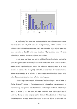 20
0
1 0
20
30
40
50
60
70
80
O
n
B
P
r
e
S
I
Number
As can be seen, both native and nonnative speakers showed a marked preference
for on-record speech acts, with some face-saving strategies, but the learners’ use of
bald on record invitations was slightly lower, and they used them even in about the
same proportion in their L1 in the same situations. They also used more off-record
invitations in Japanese, addressing Japanese interlocutors.
In that sense, we could say that the slight difference in relation with native
speaker usage noticed in the numerical data can be attributed to Blum-Kulka’s ‘residual’
sociopragmatic transfer (the data suggest that off-record invitations seem to be more
common in Japanese than in English), and that their use of more off-record invitations
with compatriots may be an indicator of social cohesion and linguistic identity, or a
cultural emphasis on negative phase reflected in the language.
The next step was to compare the number of words used by NS and by NNS, to
find evidence of ‘verbosity’. For this purpose, we estimated the average number of
words used by each group in only the utterance functioning as invitation. The average
was 7.77 words for NS and 8.62 for NNS, providing some limited evidence of
verbosity. However, when we proceeded to the more detailed analysis of the average
number of words for each particular question, a clear-cut pattern of difference was
 