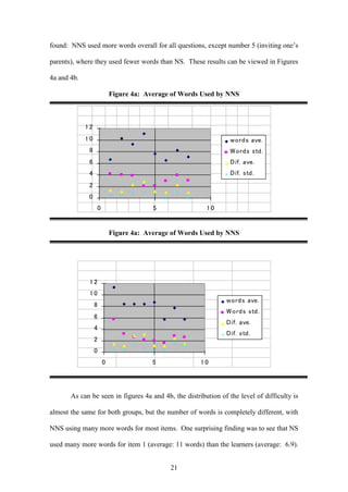 21
found: NNS used more words overall for all questions, except number 5 (inviting one’s
parents), where they used fewer words than NS. These results can be viewed in Figures
4a and 4b.
Figure 4a: Average of Words Used by NNS
0
2
4
6
8
1 0
1 2
0 5 1 0
words ave.
Words std.
Dif. ave.
Dif. std.
Figure 4a: Average of Words Used by NNS
0
2
4
6
8
1 0
1 2
0 5 1 0
words ave.
Words std.
Dif. ave.
Dif. std.
As can be seen in figures 4a and 4b, the distribution of the level of difficulty is
almost the same for both groups, but the number of words is completely different, with
NNS using many more words for most items. One surprising finding was to see that NS
used many more words for item 1 (average: 11 words) than the learners (average: 6.9).
 