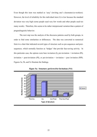 22
Even though this item was marked as ‘easy’ (inviting one’s classmates/co-workers).
However, the level of reliability for this individual item (1) is low because the standard
deviation was very high (some people used very few words and other people used too
many words). Therefore, this seems to be rather interpersonal variation than a pattern of
pragmalinguistic behavior.
The next step was the analysis of the discourse patterns used by both groups, in
order to find some similarities or differences. The data was converted to numerical
form in a chart that indicated several types of structure such as pre-sequences and post-
sequences, which normally function as ‘hedges’ that provide face-saving activity. In
this particular case, the options were bare invitation (I), pre-invitation + invitation (PI),
invitation + post-invitation (PI), or pre-invitation + invitation + post invitation (PIP).
Figures 5a, 5b, and 5c illustrate the findings.
0
5
10
15
20
25
30
35
40
Number
of
occurrence
Pre+Inv Inv Inv+Post Pre+Inv+Post
Type of structure
Figure 5a: Structures preferred for Invitations (NS)
Serie1
 