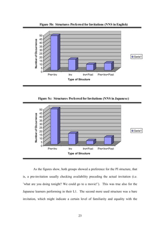23
0
5
10
15
20
25
30
35
40
45
50
Number
of
Occurrence
Pre+Inv Inv Inv+Post Pre+Inv+Post
Type of Structure
Figure 5b: Structures Preferred for Invitations (NNS in English)
Serie1
0
5
10
15
20
25
30
35
40
45
50
Number
of
Occurrence
Pre+Inv Inv Inv+Post Pre+Inv+Post
Type of Structure
Figure 5c: Structures Preferred for Invitations (NNS in Japanese)
Serie1
As the figures show, both groups showed a preference for the PI structure, that
is, a pre-invitation usually checking availability preceding the actual invitation (i.e.
’what are you doing tonight? We could go to a movie!’). This was true also for the
Japanese learners performing in their L1. The second more used structure was a bare
invitation, which might indicate a certain level of familiarity and equality with the
 