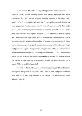27
As can be seen, NS tended to use positive politeness in their invitations. The
categories found included showing interest and noticing (greetings and similar
expressions: ‘hi’, ‘hey’), use of ‘in-group’ language (mention of first name, ‘man’,
‘guys’, ‘let’s…’, ‘we…’[inclusive], ‘yo’, ‘baby’, ‘ma’, and slang), and showing and
seeking agreement (‘what do you say we…?’, ‘wanna?’ you want to…?’). They used it
up to 61.25%, counting only their occurrence in each item in the DCT as one. On the
other hand, they only used negative strategies 38.75%, especially in items 4 (inviting
one’s boss or professor, they used it 100% of the times) and 7 (inviting one’s friend to
meet one’s parents), which required this kind of strategy, being consistent with Brown
and Levinson’s model. Seven people used positive strategies 62.5% and more, 2 people
used positive and negative strategies in the same proportion (50%), and only one person
used more negative strategies (62.5%) than positive strategies (37.5%). When looking
his the data, we found out that this person happens to be married to a Japanese woman.
The specific formulas used and the percentages for each individual participant can be
seen in Tables 2a and 2b in Appendix 3.
The NNS, on the other hand, used positive strategies only 23.75%, and tended to
use negative strategies on 76.25% of the times. None of them used positive strategies
more than 37.5%, being very consistent in that respect. The percentages are shown
below in Figure 6b.
 