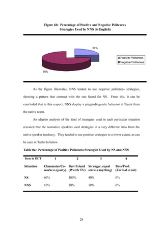 28
Figure 6b: Percentage of Positive and Negative Politeness
Strategies Used by NNS (in English)
24%
76%
Positive Politeness
Negative Politeness
As the figure illustrates, NNS tended to use negative politeness strategies,
showing a pattern that contrast with the one found for NS. From this, it can be
concluded that in this respect, NNS display a pragmalinguistic behavior different from
the native norm.
An ulterior analysis of the kind of strategies used in each particular situation
revealed that the nonnative speakers used strategies in a very different ratio from the
native speaker tendency. They tended to use positive strategies to a lower extent, as can
be seen in Table 8a below.
Table 8a: Percentage of Positive Politeness Strategies Used by NS and NNS
Item in DCT 1 2 3 4
Situation Classmates/Co-
workers (party)
Best Friend
(Watch TV)
Stranger, equal
status (anything)
Boss/Prof.
(Formal event)
NS 60% 100% 40% 0%
NNS 10% 20% 10% 0%
 