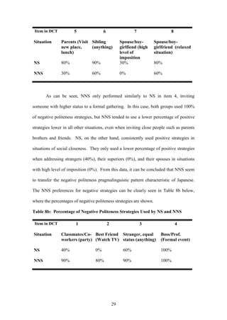 29
Item in DCT 5 6 7 8
Situation Parents (Visit
new place,
lunch)
Sibling
(anything)
Spouse/boy-
girlfiend (high
level of
imposition
Spouse/boy-
girlfriend (relaxed
situation)
NS 80% 90% 30% 80%
NNS 30% 60% 0% 60%
As can be seen, NNS only performed similarly to NS in item 4, inviting
someone with higher status to a formal gathering. In this case, both groups used 100%
of negative politeness strategies, but NNS tended to use a lower percentage of positive
strategies lower in all other situations, even when inviting close people such as parents
brothers and friends. NS, on the other hand, consistently used positive strategies in
situations of social closeness. They only used a lower percentage of positive strategies
when addressing strangers (40%), their superiors (0%), and their spouses in situations
with high level of imposition (0%). From this data, it can be concluded that NNS seem
to transfer the negative politeness pragmalinguistic pattern characteristic of Japanese.
The NNS preferences for negative strategies can be clearly seen in Table 8b below,
where the percentages of negative politeness strategies are shown.
Table 8b: Percentage of Negative Politeness Strategies Used by NS and NNS
Item in DCT 1 2 3 4
Situation Classmates/Co-
workers (party)
Best Friend
(Watch TV)
Stranger, equal
status (anything)
Boss/Prof.
(Formal event)
NS 40% 0% 60% 100%
NNS 90% 80% 90% 100%
 
