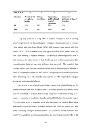 30
Item in DCT 5 6 7 8
Situation Parents (Visit
new place,
lunch)
Sibling
(anything)
Spouse/boy-
girlfiend (high
level of
imposition
Spouse/boy-
girlfriend (relaxed
situation)
NS 20% 10% 70% 20%
NNS 70% 40% 100% 40%
They only coincided in using 100% of negative strategies on item 4 (inviting
one’s boss/professor), but they used negative strategies with classmates and co-workers
(same status), with their closest friends (80%!), with strangers (same status), with their
parents (80%). On the rest of the items, they approximated the native speaker norm, but
with slight tendency to negative strategies. This finding is interesting because even if
they expressed the name notion of fact threatening level in the questionnaire, their
pragmalinguistic behavior was quite different from expected. The empirical data
obtained show a high divergence from the native-speaker pragmalinguistic behavior in
terms of sociopragmatic behavior, NNS had the same perceptions as to what constitutes
a face threatening act, as NS. It can be concluded that our NNS subjects had developed
appropriate sociopragmatic behavior.
As can be seen, there is a clear correlation between the level of difficulty and the
number of words NNS used, except for item 2, inviting a spouse/boy-girlfriend, which
was not considered so difficult, but involved using more words than inviting a co-
worker or classmate. In conclusion, it can be said that NNS behaved in a similar way as
NS, using more words in situations where more face-work was required. Both native
and nonnative speakers showed a marked preference for on-record speech acts, with
some face-saving strategies, but the learners’ use of bald on record invitations was
slightly lower, and they used them even in about the same proportion in their L1 in the
 