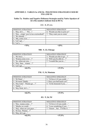 36
APPENDIX 3: TABLES 2a AND 2b: POLITENESS STRATEGIES USED BY
NNS AND NS
Tables 7a: Positive and Negative Politeness Strategies used by Native Speakers of
AE (The numbers indicate item in DCT).
CC: F, 27, LA
POSITIVE STRATEGY NEGATIVE STRATEGY
1. ‘Hey, let’s…’ ‘We…! 4. ‘Would you like to join us?’
2. ‘Hey…(imp) ‘you’re too overworked!’ 7. ‘They want you to come’
3. ‘We should…’
5. ‘Ma, come over…’
6. ‘Let’s go…’
8. ‘Let’s…’
=75% =25%
MB: F, 22, Chicago
POSITIVE STRATEGY NEGATIVE STRATEGY
1. ‘We have…’ 3. ‘Would you like to go…?’
2. ‘Wanna come over…?’ 4. ‘Will you be able to…?’
5. ‘So, when are you…’ 7. ‘I would like you to…’
6. ‘Hey, Sara…wanna…?’
8. ‘Let’s go…’
=62.5% =37.5%
TM: F, 34, Montana
POSITIVE STRATEGY NEGATIVE STRATEGY
2. ‘Hi Nina!…’ 1. ‘I’d love it if you could…’
5. ‘Hi mom! Daddy…’ 3. Have you had lunch yet?’
6. ‘Hey Gala!’ ‘Wanna go…?’ 4. ‘I’d be honored if you…’
7. ‘Samir…’
8. ‘Hey Nick, let’s…’
=62.5% =37.5%
JG: F, 26, NJ
POSITIVE STRATEGY NEGATIVE STRATEGY
2. ‘Hey, wanna come…?’ 1. ‘I’d love it if you could…’
3. ‘Maybe we could…’ 4. ‘I was wondering if you…’
5. ‘Hey, when are you guys…’ 7. ‘I know…but…I’d like it…’
6. ‘Hi Jess. Wanna…?’
8. ‘Hey, let’s go…’
=62.5% =37.5%
 