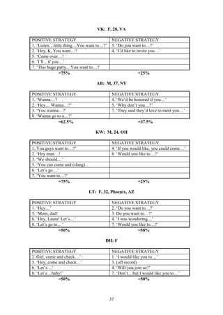 37
VK: F, 28, VA
POSITIVE STRATEGY NEGATIVE STRATEGY
1. ‘Listen…little thing…You want to…?’ 3. ‘Do you want to…?’
2. ‘Hey, K, You want…? 4. ‘I’d like to invite you…’
5. ‘Come over…!
6. ‘I’ll…if you…’
7. ‘This huge party…You want to…?
=75% =25%
AR: M, 37, NY
POSITIVE STRATEGY NEGATIVE STRATEGY
1. ‘Wanna…? 4. ‘We’d be honored if you…’
2. ‘Hey… Wanna…?’ 5. ‘Why don’t you…?’
3. ‘You wanna…?’ 7. ‘They said they’d love to meet you…’
8. ‘Wanna go to a…?’
=62.5% =37.5%
KW: M, 24, OH
POSITIVE STRATEGY NEGATIVE STRATEGY
1. You guys want to…?’ 4. ‘If you would like, you could come…’
2. ‘Hey man…! 8. ‘Would you like to…?’
3. ‘We should…’
5. ‘You can come and (slang).
6. ‘Let’s go…’
7. ‘You want to…?’
=75% =25%
LT: F, 32, Phoenix, AZ
POSITIVE STRATEGY NEGATIVE STRATEGY
1. ‘Hey…’ 2. ‘Do you want to…?’
5. ‘Mom, dad! 3. Do you want to…?’
6. ‘Hey, Laura! Let’s…’ 4. ‘I was wondering…’
8. ‘Let’s go to…’ 7. ‘Would you like to…?’
=50% =50%
DH: F
POSITIVE STRATEGY NEGATIVE STRATEGY
2. Girl, come and check…’ 1. ‘I would like you to…’
5. ‘Hey, come and check…’ 3. (off record)
6. ‘Let’s…’ 4. ‘Will you join us?’
8. ‘Let’s…baby!’ 7. ‘Don’t…but I would like you to…’
=50% =50%
 