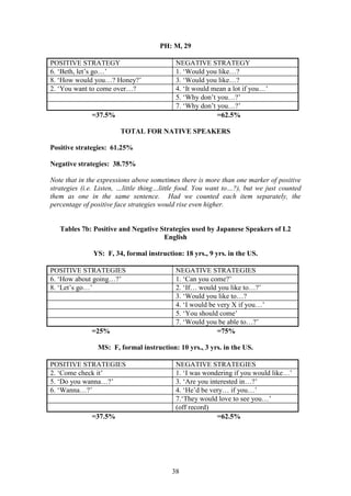 38
PH: M, 29
POSITIVE STRATEGY NEGATIVE STRATEGY
6. ‘Beth, let’s go…’ 1. ‘Would you like…?
8. ‘How would you…? Honey?’ 3. ‘Would you like…?
2. ‘You want to come over…? 4. ‘It would mean a lot if you…’
5. ‘Why don’t you…?’
7. ‘Why don’t you…?’
=37.5% =62.5%
TOTAL FOR NATIVE SPEAKERS
Positive strategies: 61.25%
Negative strategies: 38.75%
Note that in the expressions above sometimes there is more than one marker of positive
strategies (i.e. Listen, …little thing…little food. You want to…?), but we just counted
them as one in the same sentence. Had we counted each item separately, the
percentage of positive face strategies would rise even higher.
Tables 7b: Positive and Negative Strategies used by Japanese Speakers of L2
English
YS: F, 34, formal instruction: 18 yrs., 9 yrs. in the US.
POSITIVE STRATEGIES NEGATIVE STRATEGIES
6. ‘How about going…?’ 1. ‘Can you come?’
8. ‘Let’s go…’ 2. ‘If… would you like to…?’
3. ‘Would you like to…?
4. ‘I would be very X if you…’
5. ‘You should come’
7. ‘Would you be able to…?’
=25% =75%
MS: F, formal instruction: 10 yrs., 3 yrs. in the US.
POSITIVE STRATEGIES NEGATIVE STRATEGIES
2. ‘Come check it’ 1. ‘I was wondering if you would like…’
5. ‘Do you wanna…?’ 3. ‘Are you interested in…?’
6. ‘Wanna…?’ 4. ‘He’d be very… if you…’
7.‘They would love to see you…’
(off record)
=37.5% =62.5%
 