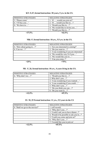39
KT: F,47, formal instruction: 30 years, 5 yrs. in the US.
POSITIVE STRATEGIES NEGATIVE STRATEGIES
5. ‘Please come’ 1. ‘If …, would you join us?’
6. ‘I’ll buy you…’ 2. ‘If…, would you like to…?
8. ‘We have to…’ 3. ‘Would you like to…?’
4. ‘We would like to invite you…’
7. ‘Would you like to…?’
=37.5% =62.5%
MK: F, formal instruction: 10 yrs., 5.5 yrs. in the US.
POSITIVE STRATEGIES NEGATIVE STRATEGIES
6. ‘How about going to…?’ 1. 'Are you interested in coming?'
8. 'Can we…?' 2. ‘Do you want to…?’
3. ‘I was wondering if you are interested’
4. ‘We would be very X if you…’
5. ‘We would like you to…’
7. ‘Can you come..?’
=25% =75%
MI: F, 26, formal instruction: 10 yrs., 4 years living in the US.
POSITIVE STRATEGIES NEGATIVE STRATEGIES
6. ‘Why don’t we…?’ 1. ‘Would you like to…?
2. Why don’t you…?’
3. ‘I was wondering if you wanted…’
4. ‘I was wondering if you could…’
5. 'Why don’t you…?’
7. ‘Do you think you can…?'
8. ‘Do you want to…?’
=12.5% =87.5%
IY: M, 25 Formal instruction: 11 yrs., 5.5 years in the US
POSITIVE STRATEGIES NEGATIVE STRATEGIES
8. 'Shall we go to the movies?' 1. (off record)
2. ‘Why don’t you…?’
3. 'Could I ask you to have dinner...?'
4. 'Would it be possible to ask you to...?'
5. 'Could you come and join us?'
6. ‘Why don’t you…?’
7. 'I would like you to join us'
=12.5% =87.5%
 