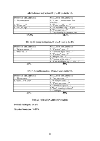 40
AT: M, formal instruction: 18 yrs., 18 yrs. in the US.
POSITIVE STRATEGIES NEGATIVE STRATEGIES
2. ‘Yo, come over’ 1. ‘If you…, you are more than
welcome…’
6. ‘We go out!’ 3. ‘Would you like to…?’
8. ‘Girl, let’s go…’ 4. ‘He would be very… if you…’
5. ‘When can you…?’
7. 'They'd really like to meet you'
=37.5% =62.5%
JH: M, 28, formal instruction, 15 yrs., 3 years in the US.
POSITIVE STRATEGIES NEGATIVE STRATEGIES
1. ‘Do you wanna…?’ 2. ‘Why don’t you…?’
3. ‘Shall we…? 4. ‘I wonder if you could…’
5. ‘Why don’t you…?’
6. ‘Are you free…?’
7. ‘I wanna invite you…’
8. ‘What would you say if I said…?’
=25% =75%
NA: F, formal instruction: 15 yrs., 5 years in the US.
POSITIVE STRATEGIES NEGATIVE STRATEGIES
5. ‘Please come…’ 1. ‘Can you come…?’
8. ‘Let’s…will you?’ 2. ‘Won’t you come…?
3. ‘Won’t you come…?’
4. ‘I would like you to…’
6. 'Won't you dine with me?'
7. ‘Could you…?’
=25% =75%
TOTAL FOR NONNATIVE SPEAKERS
Positive Strategies: 23.75%
Negative Strategies: 76.25%
 
