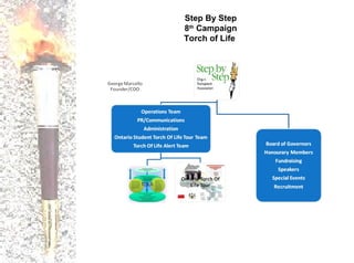 Step By Step 8 th  Campaign Torch of Life  