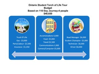 Ontario Student Torch of Life Tour Budget Based on 110 Day Journey-4 people $48,650 