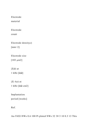 Electrode
material
Electrode
count
Electrode densityc)
[mm−2]
Electrode size
[103 µm2]
|Z|d) at
1 kHz [kΩ]
|Z|·Ae) at
1 kHz [kΩ cm2]
Implantation
period [weeks]
Ref.
Au-TiO2-NWs 0.6 100 Pt plated NWs 32 38 3 10 0.3 13 This
 