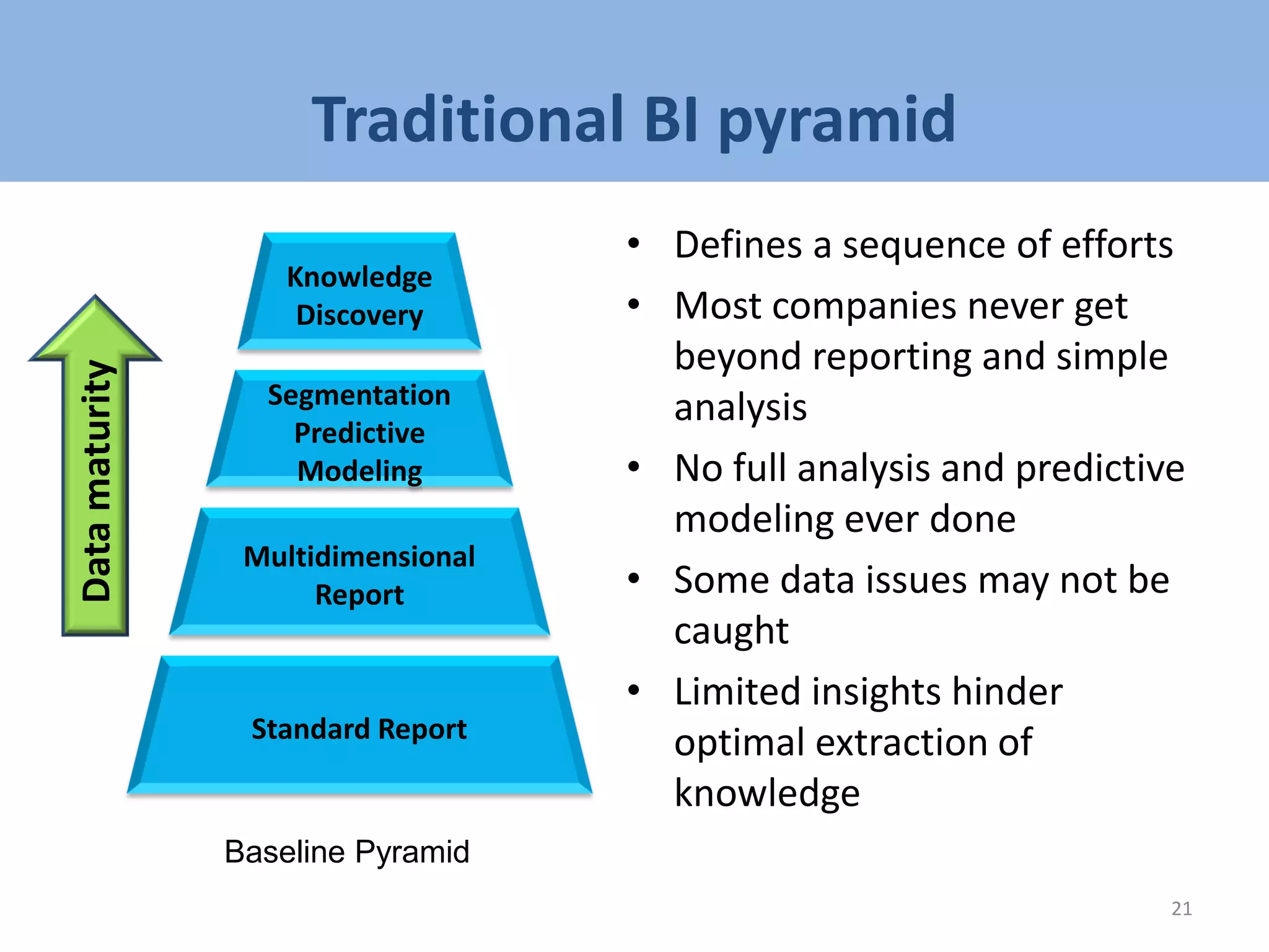Traditional BI pyramid
• Defines a sequence of efforts
• Most companies never get
beyond reporting and simple
analysis
• No full analysis and predictive
modeling ever done
• Some data issues may not be
caught
• Limited insights hinder
optimal extraction of
knowledge
21
Multidimensional
Report
Standard Report
Segmentation
Predictive
Modeling
Knowledge
Discovery
Datamaturity
Baseline Pyramid
 