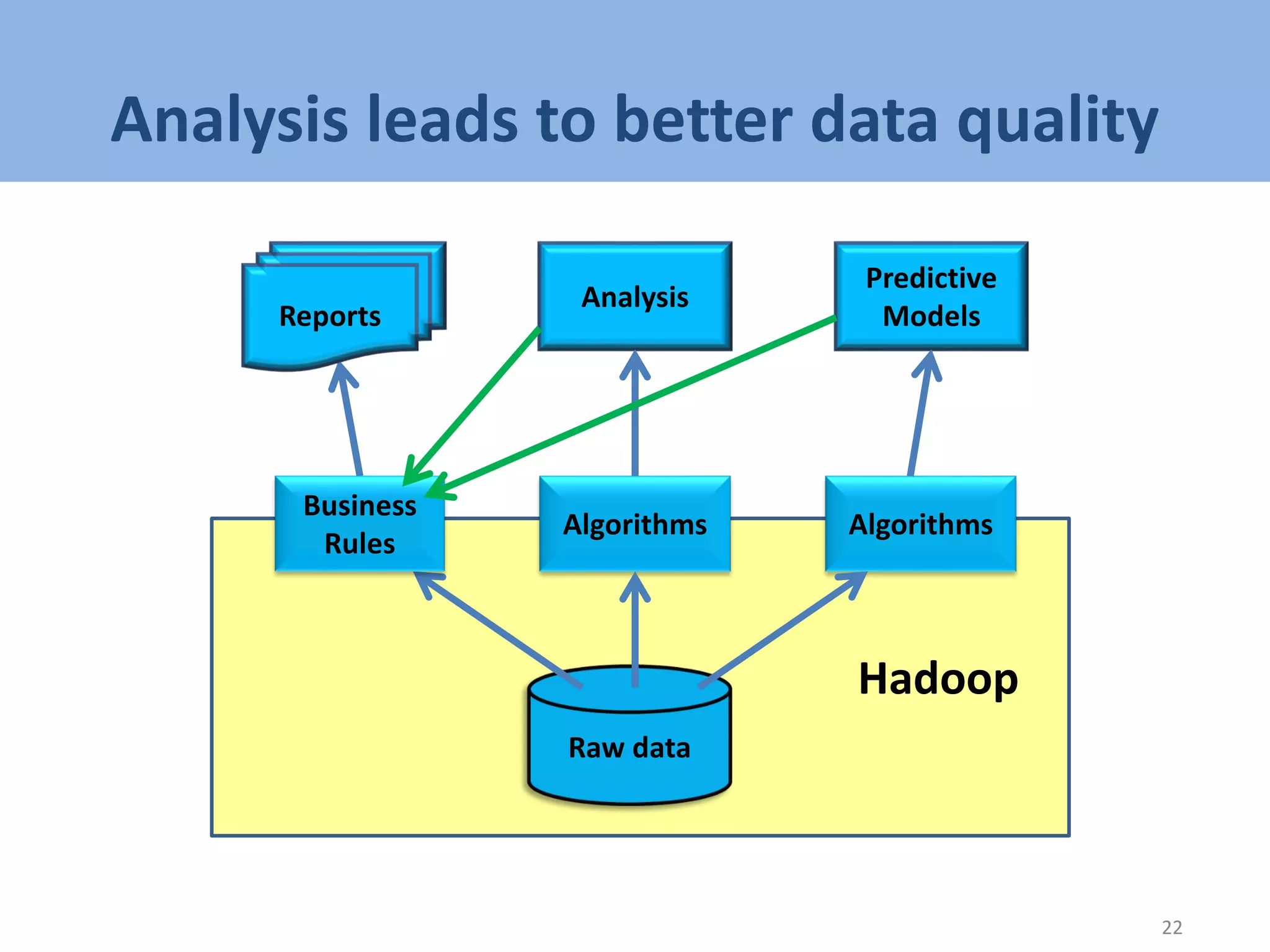Hadoop
Analysis leads to better data quality
22
Raw data
Algorithms
Analysis
Reports
Business
Rules
Algorithms
Predictive
Models
 