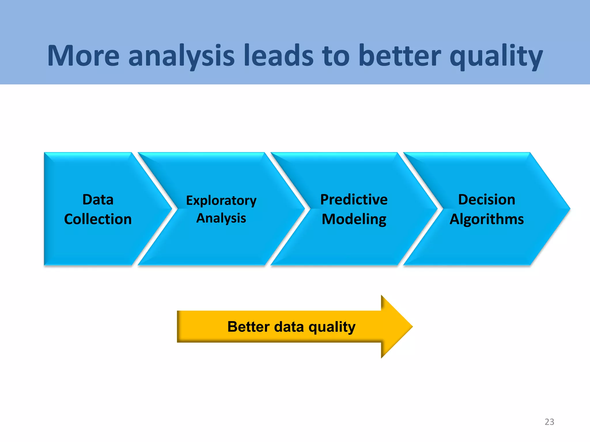 More analysis leads to better quality
23
Data
Collection
Exploratory
Analysis
Predictive
Modeling
Decision
Algorithms
Better data quality
 