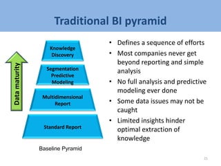 Traditional BI pyramid
• Defines a sequence of efforts
• Most companies never get
beyond reporting and simple
analysis
• No full analysis and predictive
modeling ever done
• Some data issues may not be
caught
• Limited insights hinder
optimal extraction of
knowledge
21
Multidimensional
Report
Standard Report
Segmentation
Predictive
Modeling
Knowledge
Discovery
Datamaturity
Baseline Pyramid
 