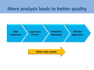 More analysis leads to better quality
23
Data
Collection
Exploratory
Analysis
Predictive
Modeling
Decision
Algorithms
Better data quality
 