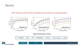Results
8/5/1910 WWW2019@San Francisco
JUST achieves state-of-the-art performance without using meta-paths.
Node classification results
 