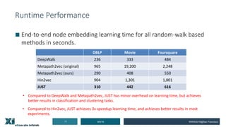 Runtime Performance
■ End-to-end node embedding learning time for all random-walk based
methods in seconds.
8/5/1911 WWW2019@San Francisco
DBLP Movie Foursquare
DeepWalk 236 333 484
Metapath2vec (original) 965 19,200 2,248
Metapath2vec (ours) 290 408 550
Hin2vec 904 1,301 1,801
JUST 310 442 616
• Compared to DeepWalk and Metapath2vec, JUST has minor overhead on learning time, but achieves
better results in classification and clustering tasks.
• Compared to Hin2vec, JUST achieves 3x speedup learning time, and achieves better results in most
experiments.
 