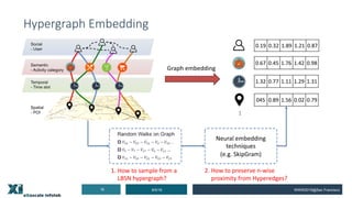 Hypergraph Embedding
8/5/1916 WWW2019@San Francisco
0.19 0.32 1.89 1.21 0.87
0.67 0.45 1.76 1.42 0.98
1.32 0.77 1.11 1.29 1.31
045 0.89 1.56 0.02 0.79
…
Graph embedding
Neural embedding
techniques
(e.g. SkipGram)
1. How to sample from a
LBSN hypergraph?
2. How to preserve n-wise
proximity from Hyperedges?
 