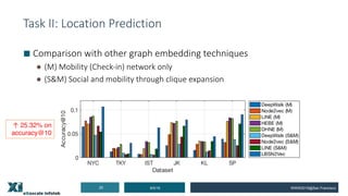 Task II: Location Prediction
■ Comparison with other graph embedding techniques
● (M) Mobility (Check-in) network only
● (S&M) Social and mobility through clique expansion
8/5/1920 WWW2019@San Francisco
↑ 25.32% on
accuracy@10
 