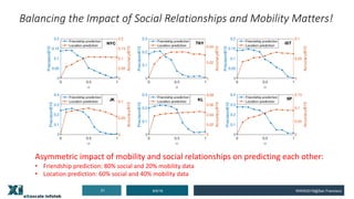 8/5/19 WWW2019@San Francisco21
Balancing the Impact of Social Relationships and Mobility Matters!
Asymmetric impact of mobility and social relationships on predicting each other:
• Friendship prediction: 80% social and 20% mobility data
• Location prediction: 60% social and 40% mobility data
 