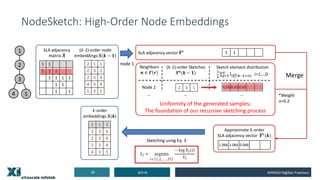 NodeSketch: High-Order Node Embeddings
8/5/1929 WWW2019@San Francisco
1 1
0.33 0.33 0.33
Neighbors
𝒏 ∈ 𝜞 𝒓
Node 2 2 3 1
SLA adjacency vector '𝑽 𝒓
Sketch element distribution
𝟏
𝑳
∑𝒋-𝟏
𝑳
𝕝[𝑺 𝒋
𝒏
𝒌2𝟏 -𝒊], 𝑖=1,..,D
1.066 1.066 0.066
Approximate 𝑘-order
SLA adjacency vector '𝑽 𝒓
(𝒌)
node 1
Sketching using Eq. 3
*Weight
α=0.2
Merge
1 1
1 1 1
1 1 1 1
1 1
1 1
SLA adjacency
matrix '𝑨
2 1 1
2 3 1
2 3 4
4 3 4
5 3 5
(𝑘-1)-order node
embeddings 𝑺(𝒌 − 𝟏)
𝑘-order
embeddings 𝑺(𝒌)
2 1 3
2 3 4
2 3 4
2 3 4
4 3 5
(𝑘-1)-order Sketches
𝑺 𝒏
(𝒌 − 𝟏)
… … …
Uniformity of the generated samples:
The foundation of our recursive sketching process
1
2
3
4 5
 